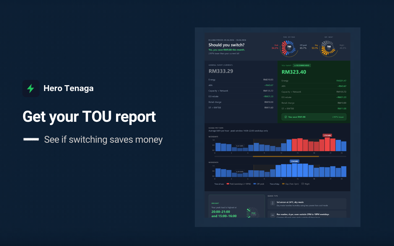 Sample Hero Tenaga report showing 'Should you switch? Yes, you save RM9.88 this month', with a side-by-side comparison of the general tariff (RM333.29) and Time-of-Use tariff (RM323.40), peak vs off-peak donut charts, and an hourly usage pattern.